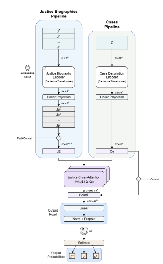 Diagram of the SCOTUS-Net architecture: parallel Justice-Biography and Case pipelines feeding a cross-attention block, an output head, and a softmax over three outcomes.