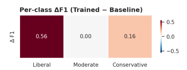 Heatmap of the per-class change in F1 between the pretrained and baseline encoders: +0.56 for Liberal, 0.00 for Moderate, +0.16 for Conservative.