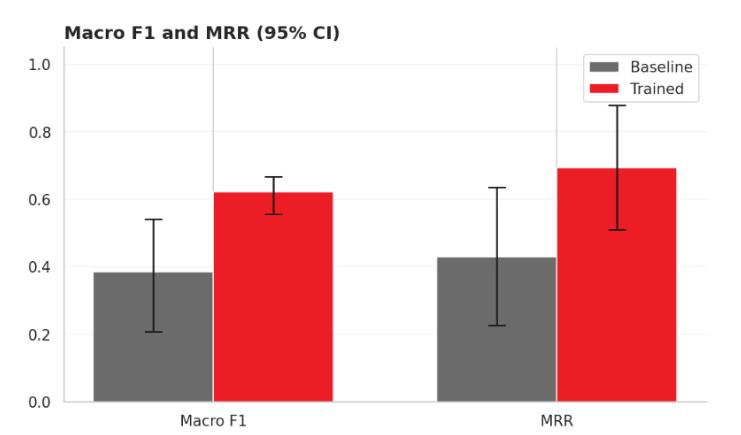 Bar chart comparing Macro F1 and MRR, with 95% confidence intervals, between the untrained baseline and the pretrained Justice encoder.