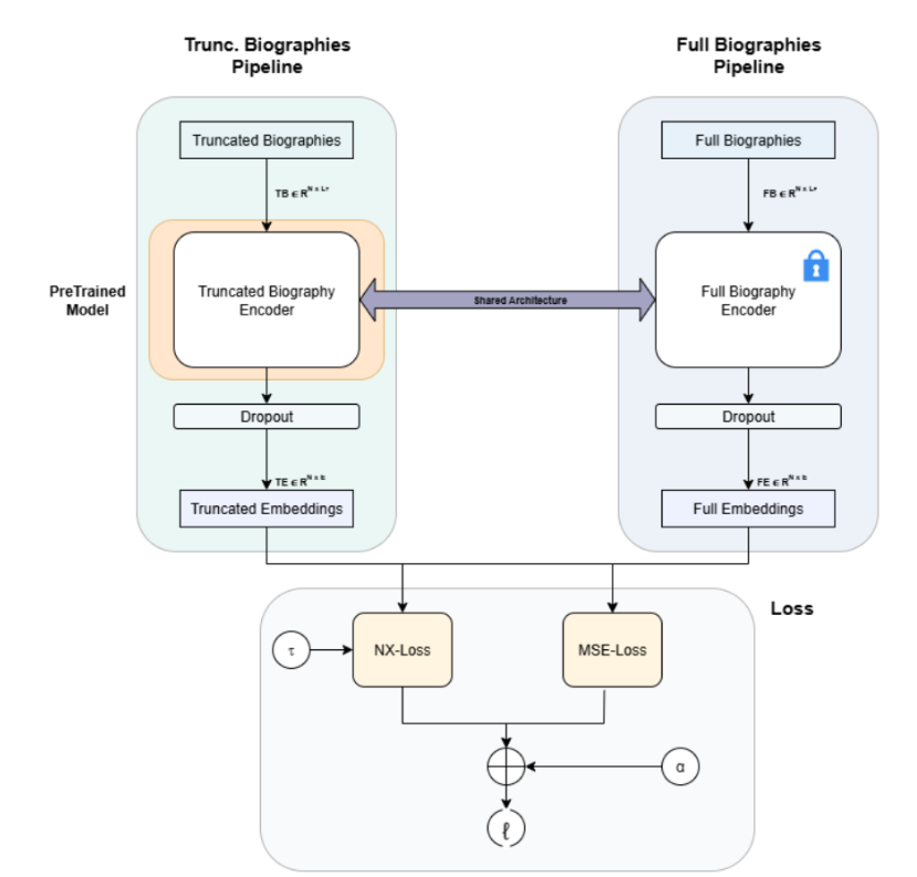 Diagram of the Justice-Encoder pretraining task: a trainable encoder for truncated biographies and a frozen encoder for full biographies, aligned by a combined NT-Xent and MSE loss.