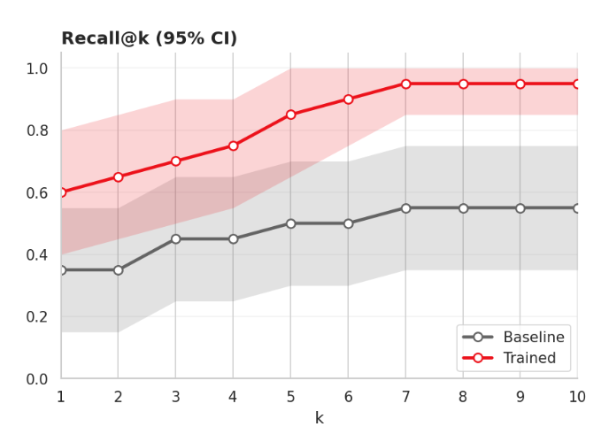 Line chart of Recall at k for k = 1 to 10, with 95% confidence intervals, comparing the pretrained Justice encoder to the baseline.